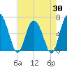 Doughboy Island tide chart for Wednesday, April 30, 2025