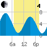 Doughboy Island tide chart for Friday, April 4, 2025