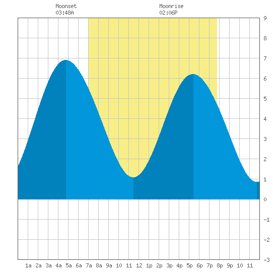 Doughboy Island tide chart for Sunday, April 6, 2025