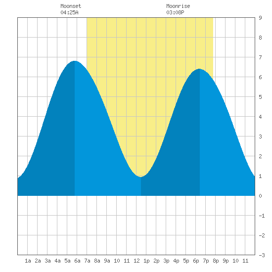 Doughboy Island tide chart for Monday, April 7, 2025