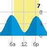 Doughboy Island tide chart for Monday, April 7, 2025
