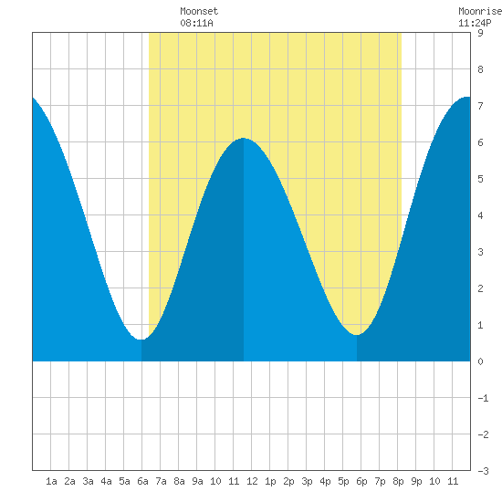 Doughboy Island tide chart for Thursday, May 15, 2025