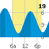 Doughboy Island tide chart for Monday, May 19, 2025