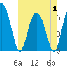 Doughboy Island tide chart for Thursday, May 1, 2025