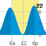 Doughboy Island tide chart for Thursday, May 22, 2025