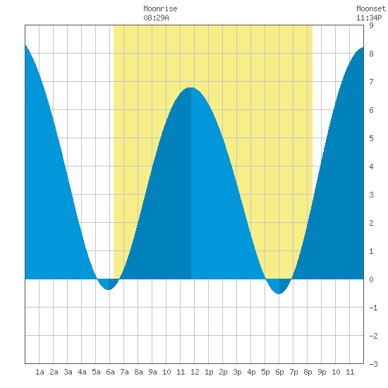 Doughboy Island tide chart for Thursday, May 29, 2025