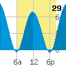 Doughboy Island tide chart for Thursday, May 29, 2025