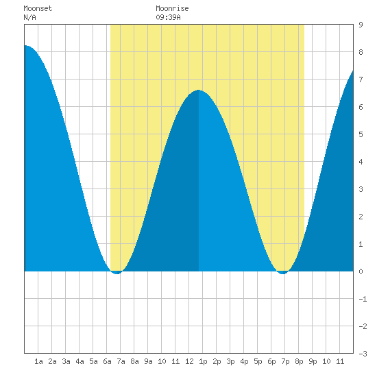 Doughboy Island tide chart for Friday, May 30, 2025