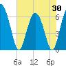 Doughboy Island tide chart for Friday, May 30, 2025