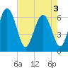 Doughboy Island tide chart for Saturday, May 3, 2025