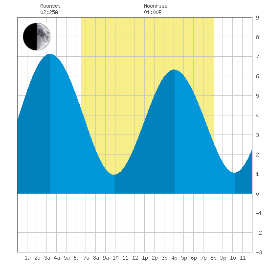 Doughboy Island tide chart for Sunday, May 4, 2025