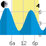 Doughboy Island tide chart for Sunday, May 4, 2025