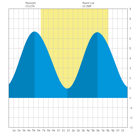 Doughboy Island tide chart for Tuesday, May 6, 2025