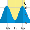 Doughboy Island tide chart for Tuesday, May 6, 2025