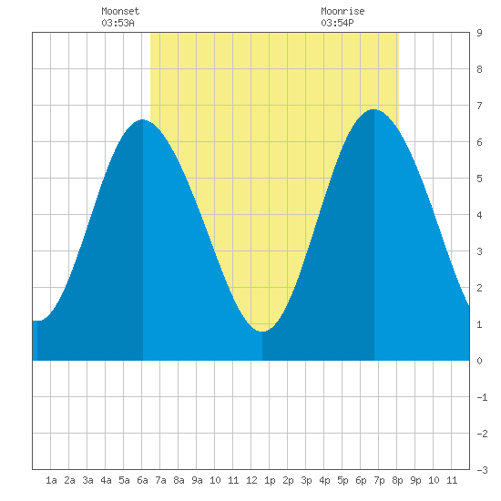 Doughboy Island tide chart for Wednesday, May 7, 2025