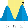 Doughboy Island tide chart for Wednesday, May 7, 2025