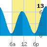Doughboy Island tide chart for Friday, June 13, 2025