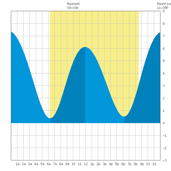 Doughboy Island tide chart for Saturday, June 14, 2025