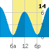 Doughboy Island tide chart for Saturday, June 14, 2025