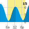 Doughboy Island tide chart for Sunday, June 15, 2025