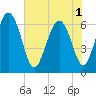 Doughboy Island tide chart for Sunday, June 1, 2025