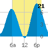 Doughboy Island tide chart for Saturday, June 21, 2025