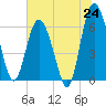 Doughboy Island tide chart for Tuesday, June 24, 2025
