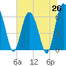 Doughboy Island tide chart for Thursday, June 26, 2025