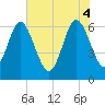 Doughboy Island tide chart for Wednesday, June 4, 2025