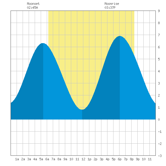 Doughboy Island tide chart for Thursday, June 5, 2025