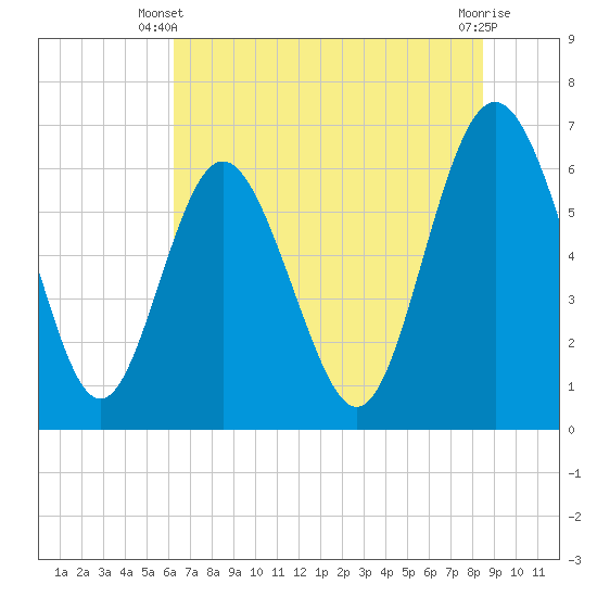 Doughboy Island tide chart for Monday, June 9, 2025