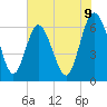 Doughboy Island tide chart for Monday, June 9, 2025