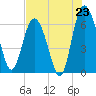 Doughboy Island tide chart for Wednesday, July 23, 2025