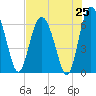 Doughboy Island tide chart for Friday, July 25, 2025