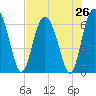 Doughboy Island tide chart for Saturday, July 26, 2025