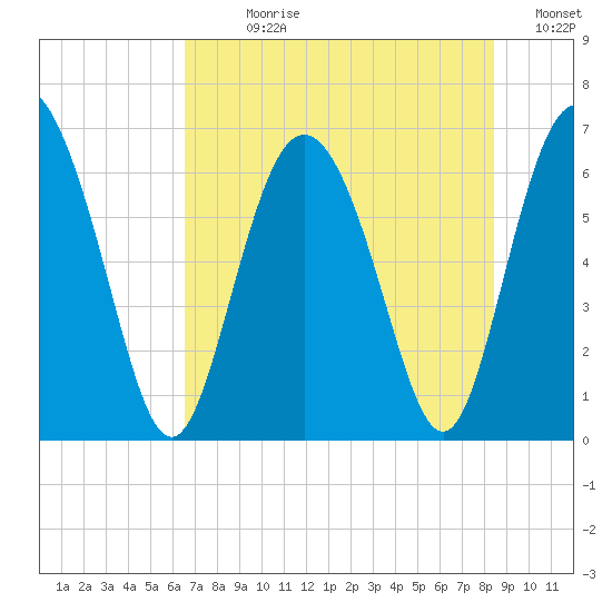Doughboy Island tide chart for Sunday, July 27, 2025