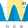 Doughboy Island tide chart for Sunday, July 27, 2025
