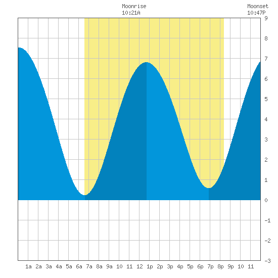 Doughboy Island tide chart for Monday, July 28, 2025