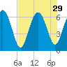 Doughboy Island tide chart for Tuesday, July 29, 2025