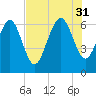 Doughboy Island tide chart for Thursday, July 31, 2025