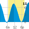 Doughboy Island tide chart for Monday, August 11, 2025