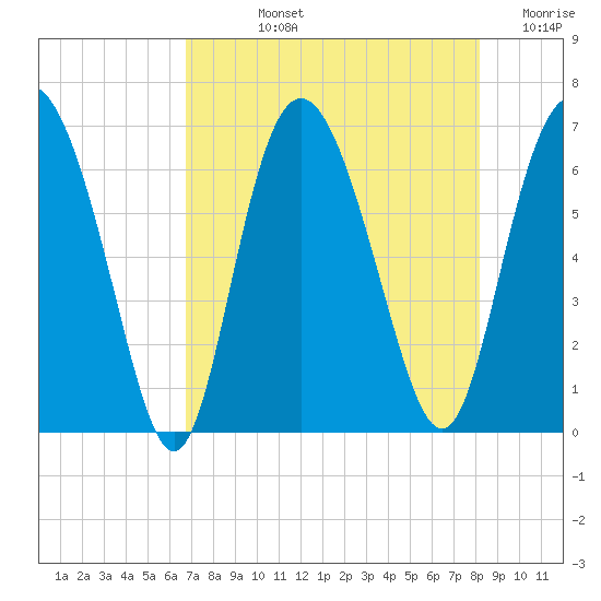Doughboy Island tide chart for Tuesday, August 12, 2025