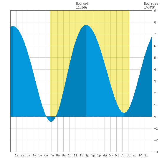 Doughboy Island tide chart for Wednesday, August 13, 2025