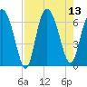 Doughboy Island tide chart for Wednesday, August 13, 2025
