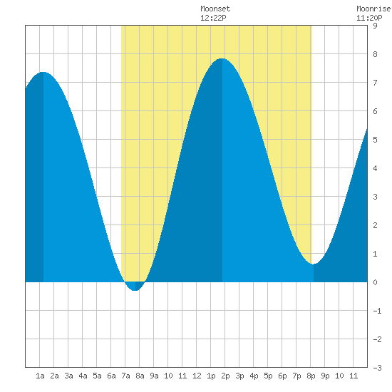Doughboy Island tide chart for Thursday, August 14, 2025