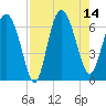 Doughboy Island tide chart for Thursday, August 14, 2025