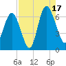 Doughboy Island tide chart for Sunday, August 17, 2025