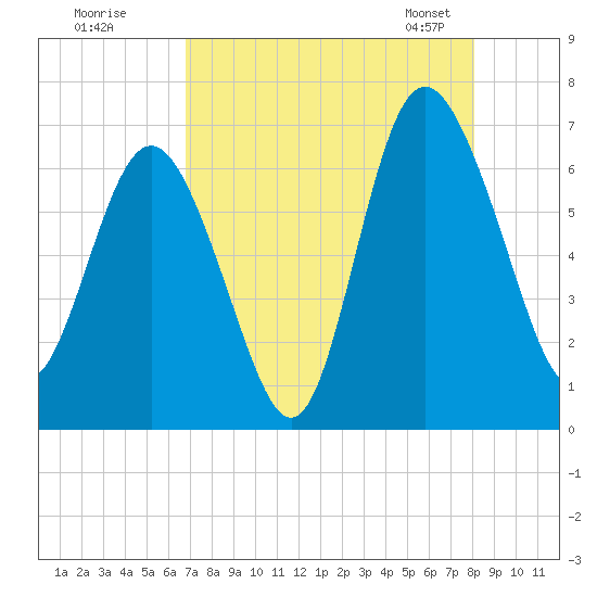 Doughboy Island tide chart for Monday, August 18, 2025