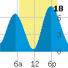 Doughboy Island tide chart for Monday, August 18, 2025
