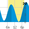 Doughboy Island tide chart for Friday, August 22, 2025